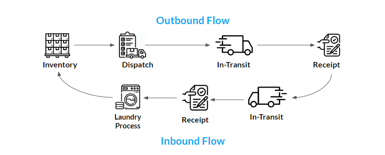 Linen company supply chain