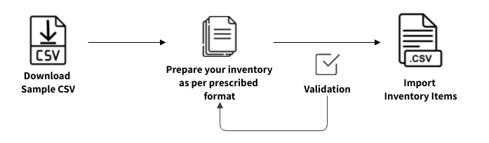 RFID  onboarding process of DreamzCMMS Team