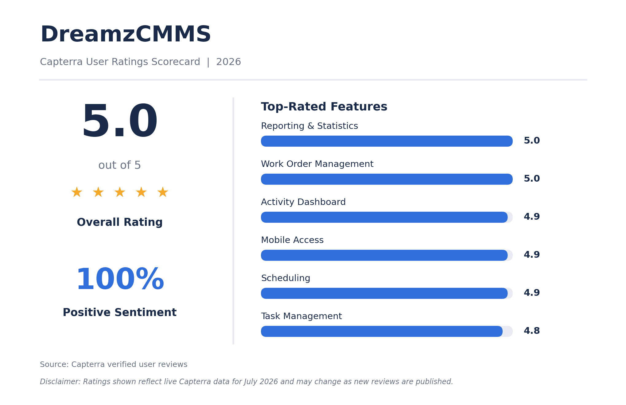 DreamzCMMS Capterra ratings scorecard showing 5.0 out of 5 rating