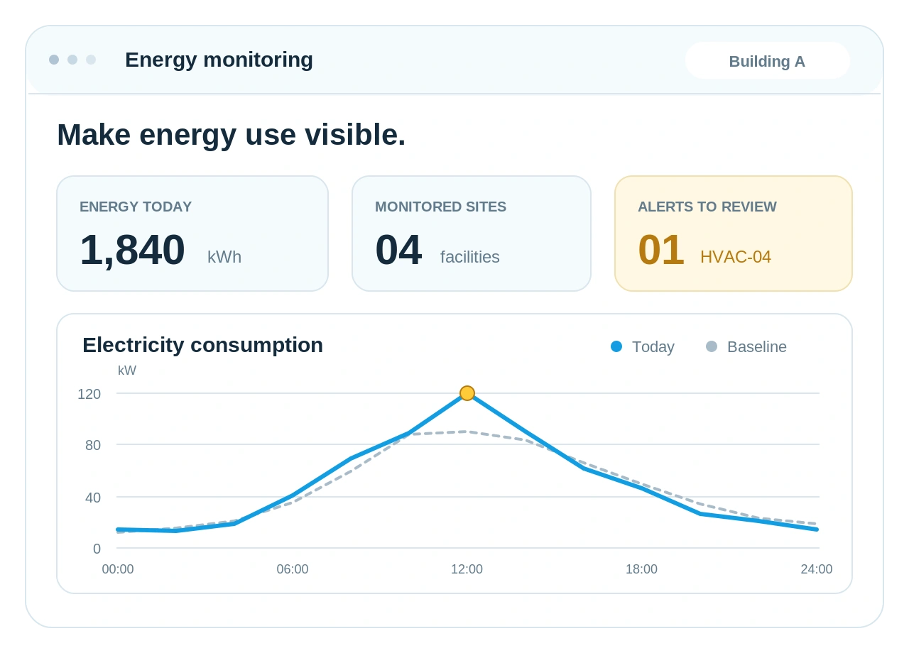 Energy monitoring solutions