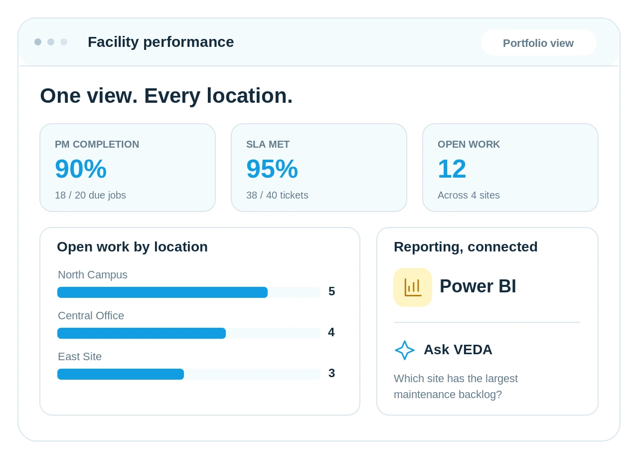 Facility analytics & Power BI